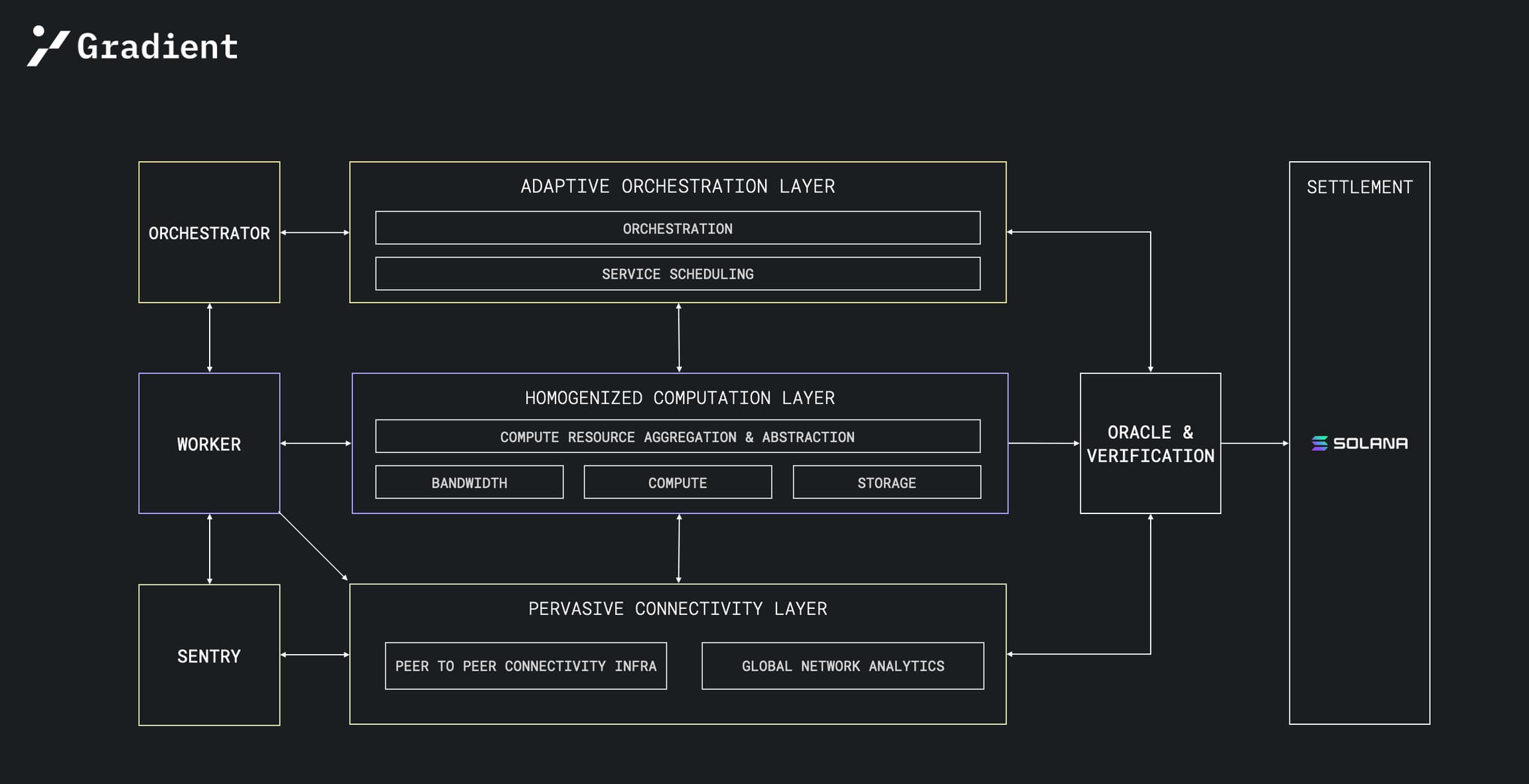 Gradient Network: The Future of Decentralized Edge Computing